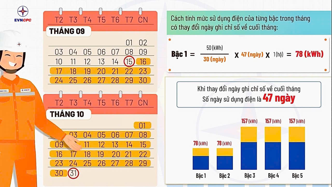 PC Đắk Lắk: Dời ngày chốt chỉ số công tơ vào cuối tháng – minh bạch thông tin đến khách hàng