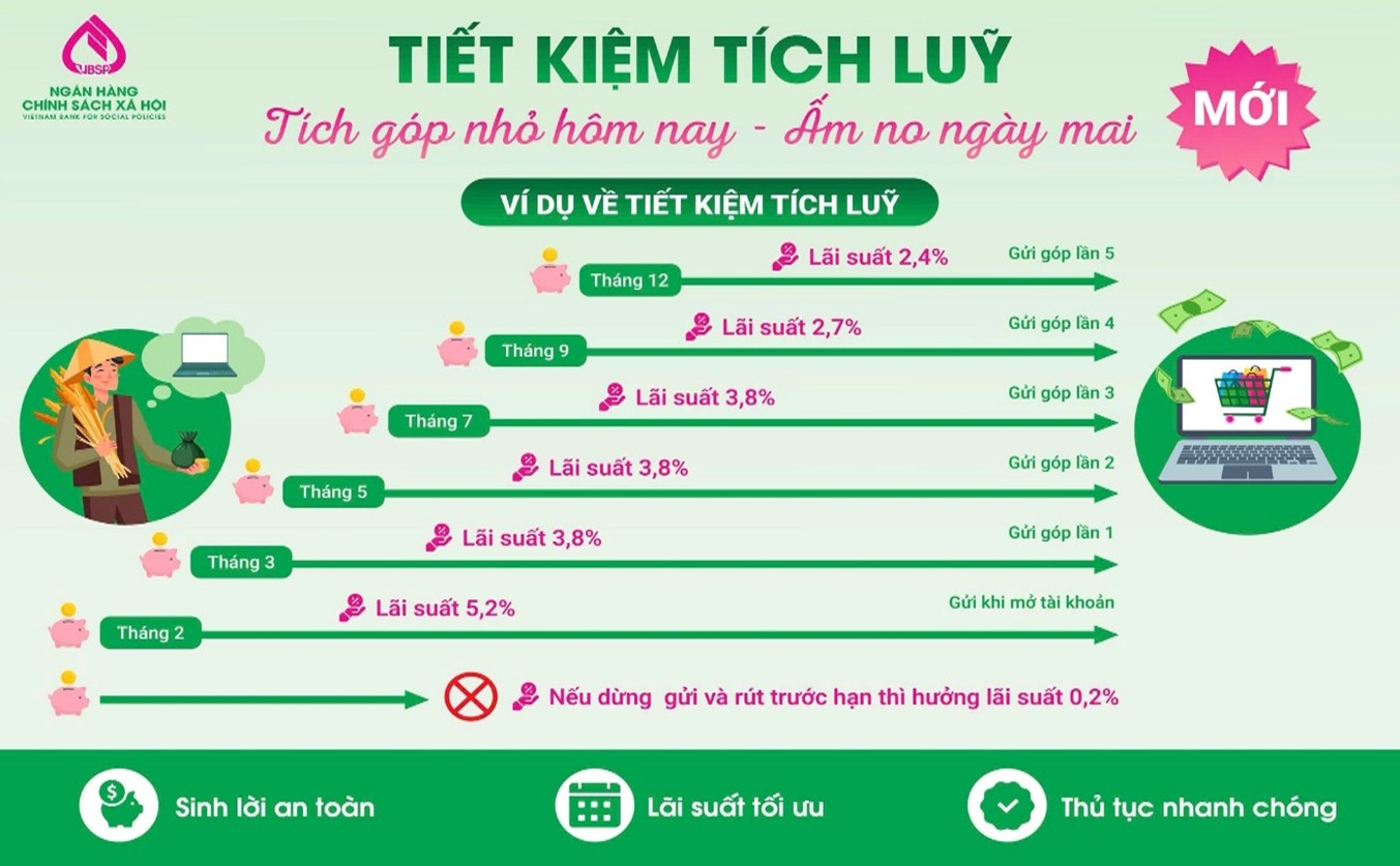 HỘI NÔNG DÂN TRIỂN KHAI TUYÊN TRUYỀN ĐẾN CÁC TỔ VIÊN THAM GIA TIẾT KIỆM TÍCH LŨY NGÂN HÀNG CHÍNH SÁCH XÃ HỘI