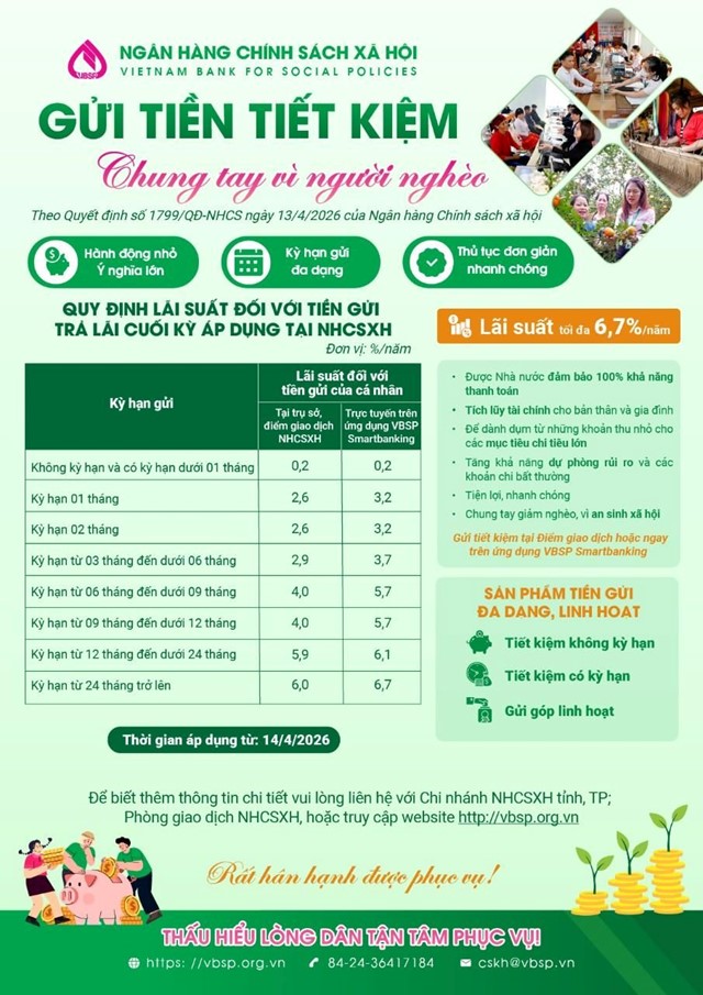 TĂNG MỨC LÃI SUẤT HUY ĐỘNG TIỀN GỬI TIẾT KIỆM TẠI NGÂN HÀNG CHÍNH SÁCH XÃ HỘI TỪ NGÀY 14/04/2026