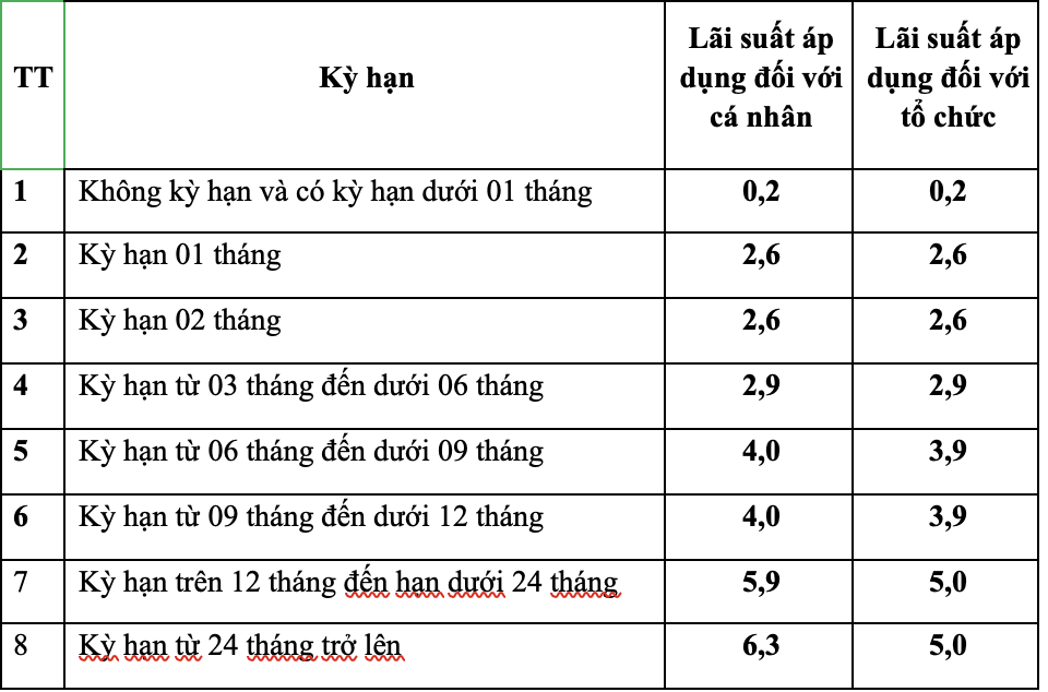 TĂNG MỨC LÃI SUẤT HUY ĐỘNG TIỀN GỬI TIẾT KIỆM TẠI NGÂN HÀNG CHÍNH SÁCH XÃ HỘI TỪ NGÀY 14/04/2026